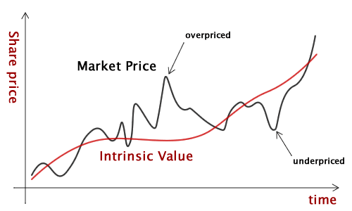 basi value investing