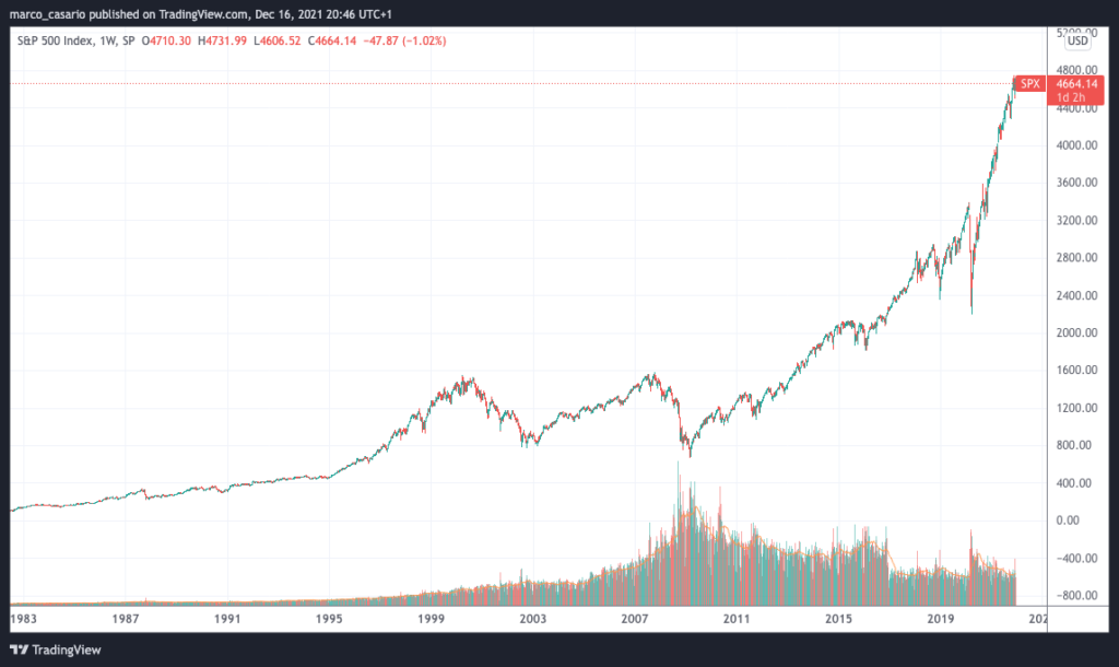 s&p grafico lungo termine
