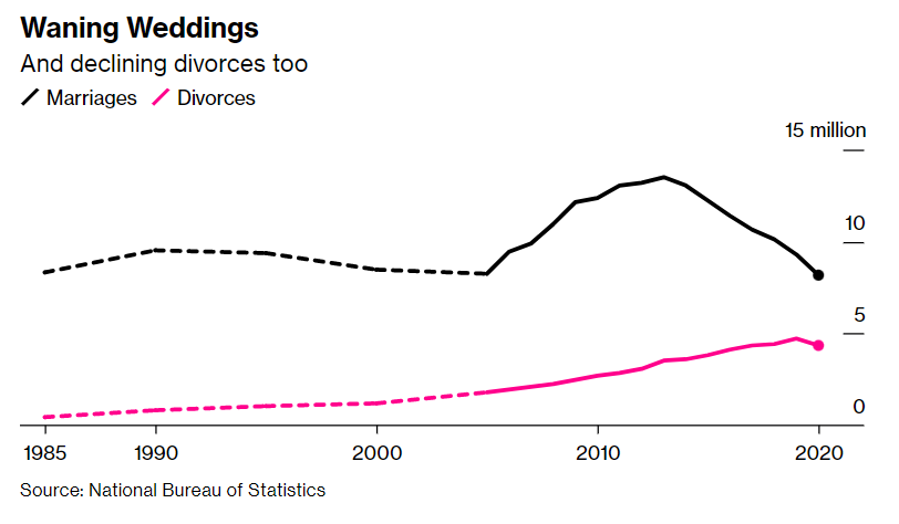 come la demografia influenza gli investimenti: il numero di matrimoni cinesi