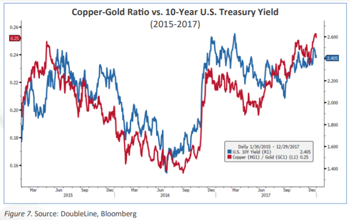 divergenza copper to gold ratio Treasury 2015-2017