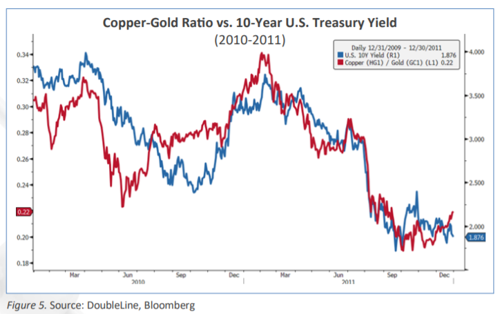 divergenza copper to gold ratio Treasury