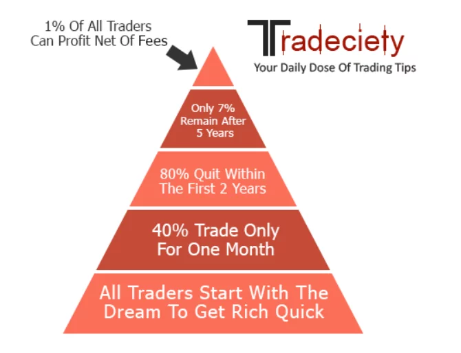 la percentuale dei trader profittevoli