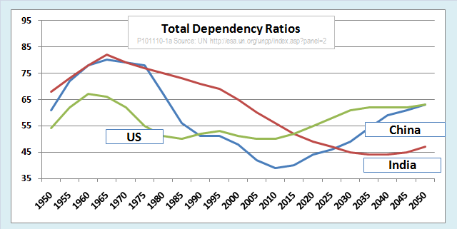 come la demografia influenza gli investimenti: l'indice di dipendenza 