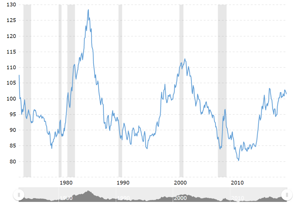 grafico dollaro lungo termine