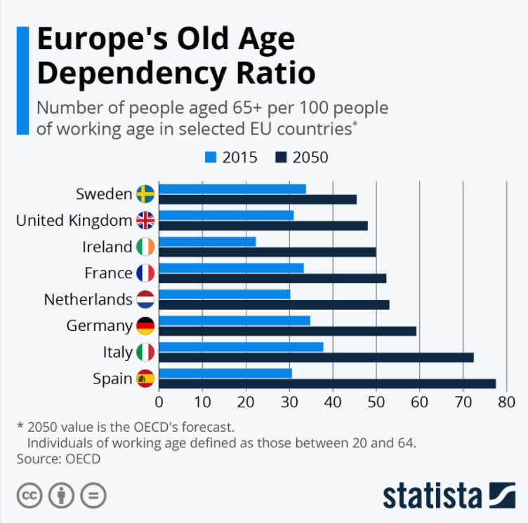 come la demografia influenza gli investimenti: l'indice di dipendenza in Europa