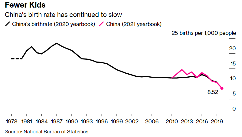 tasso natalità Cina