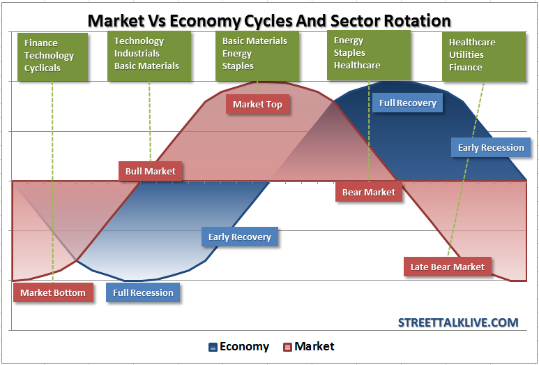 la differenza tra le aziende cicliche e non cicliche: cicli di mercato 