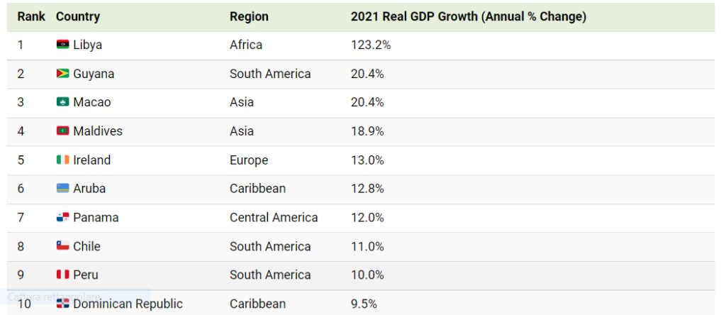 economie alta crescita