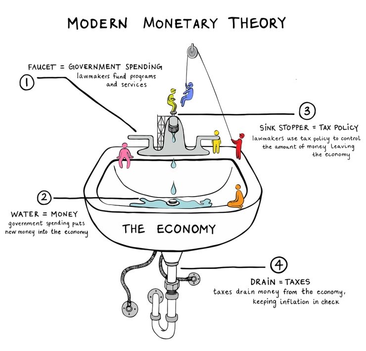 la teoria monetaria moderna