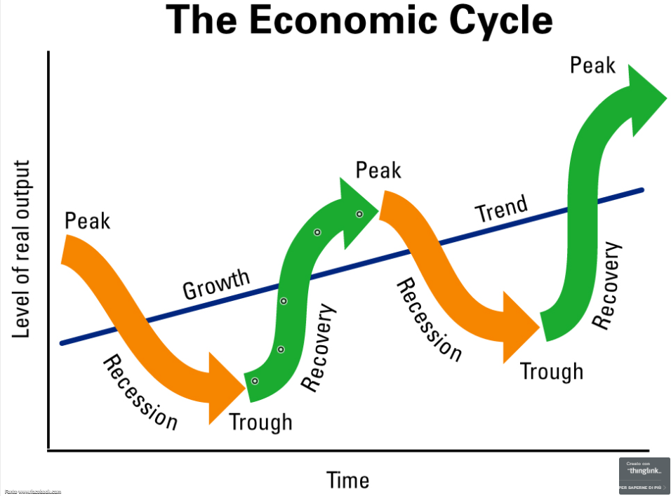 fasi ciclo economico