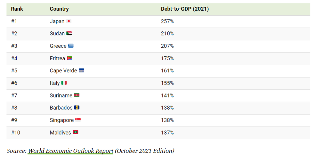 rischi paesi debt to gdp alto