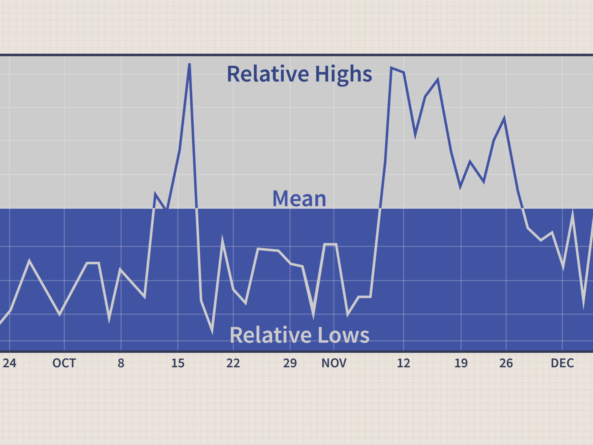 La teoria del Mean Reversion