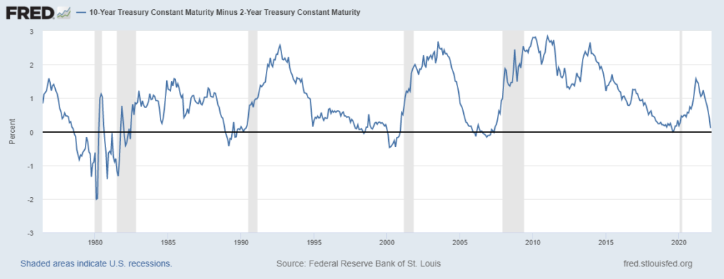 inversione della curva dei rendimenti