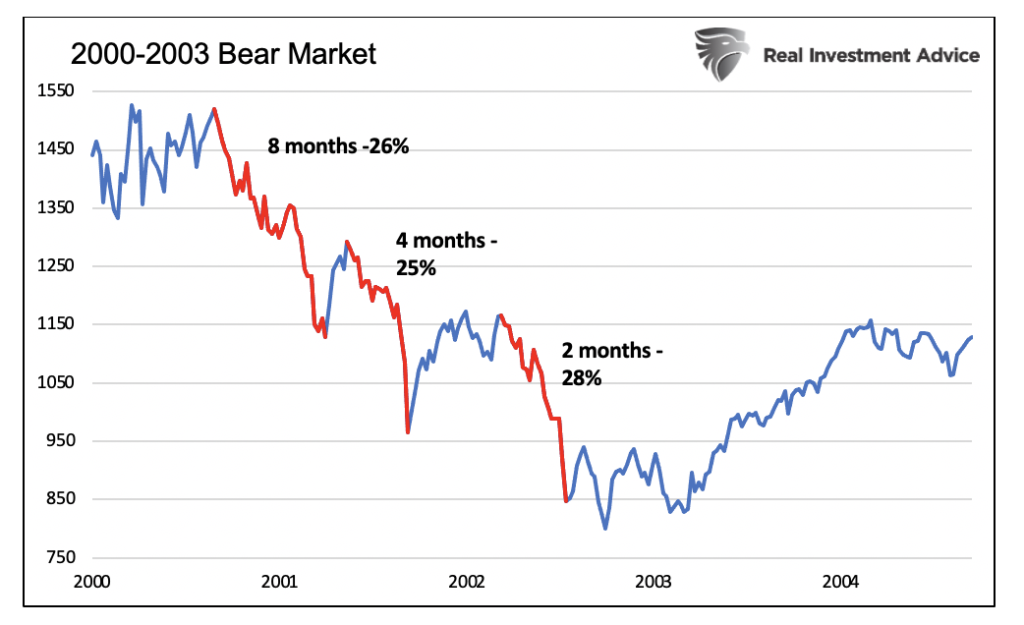 mercato ribassista 2000-2003