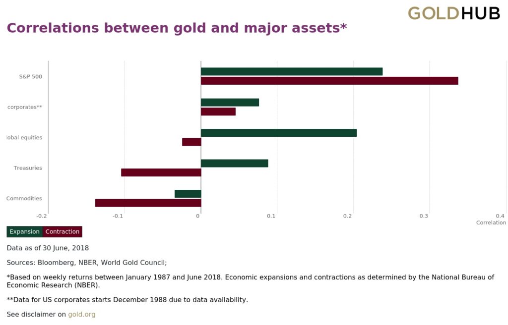 correlazioni oro diversificazione