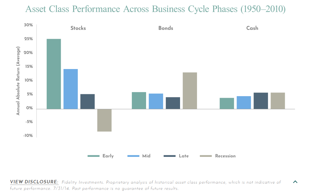 investire durante recessione performance cicli economici
