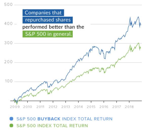 performance azioni buyback