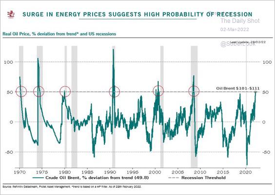 aumento prezzo petrolio recessioni