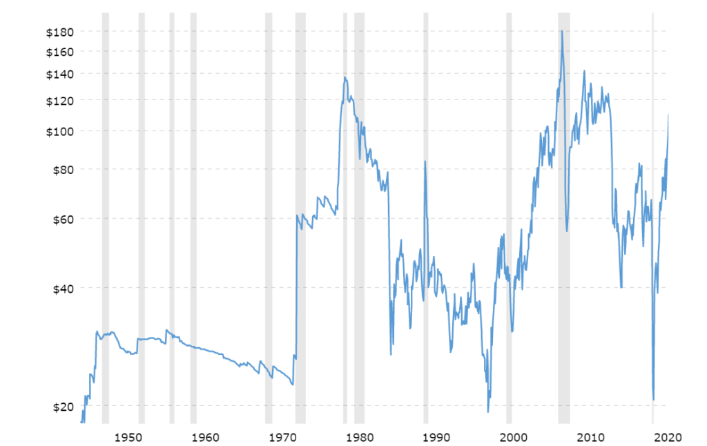 prezzo petrolio grafico lungo termine