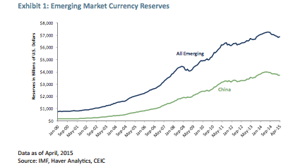 riserve valutarie mercati emergenti