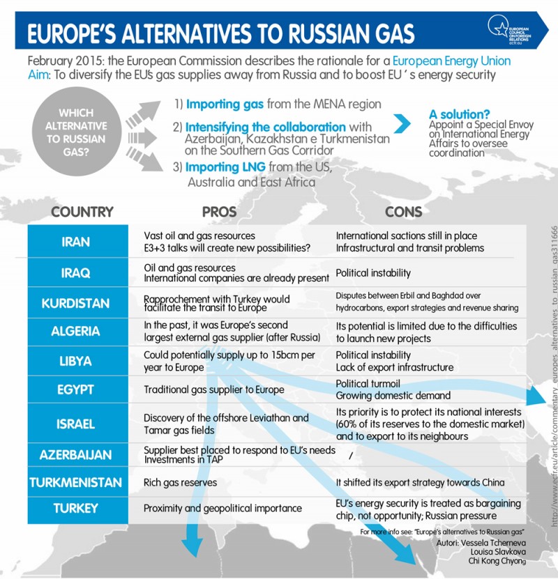 le alternative dell'Europa al gas russo