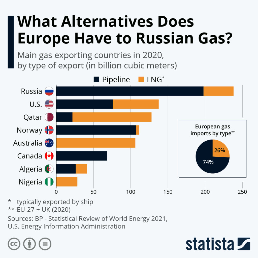 alternative Europa gas russo