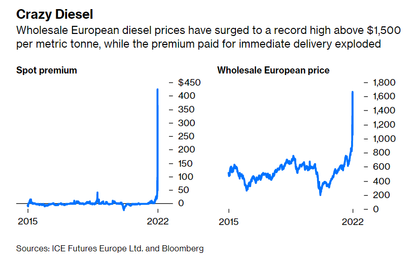 prezzi diesel Europa