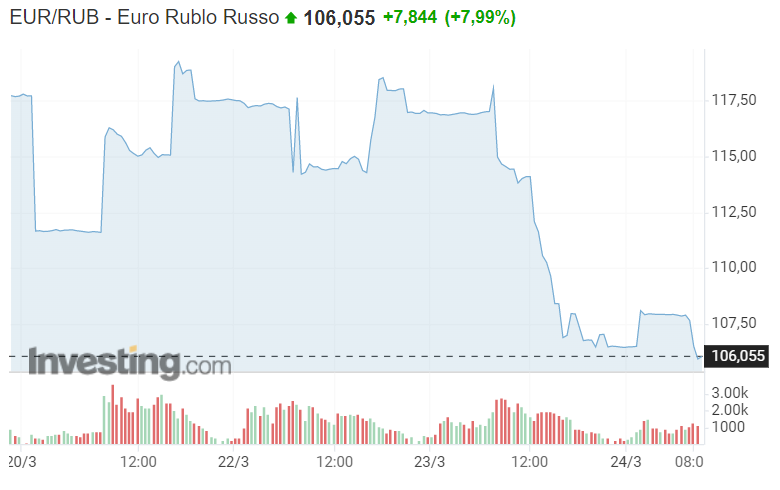 tasso cambio euro rublo
