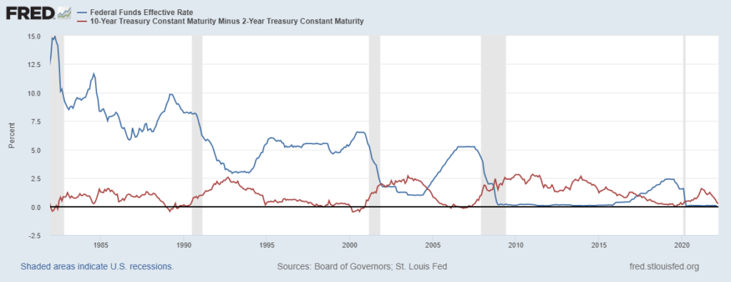 tassi fed fund vs spread 10 anni 2 anni