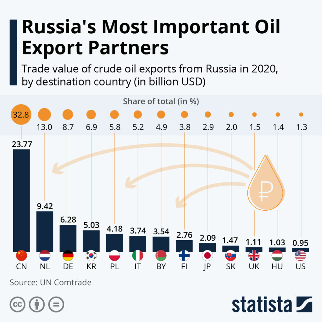 il divieto del petrolio russo