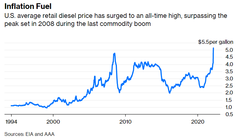 impennata prezzi diesel