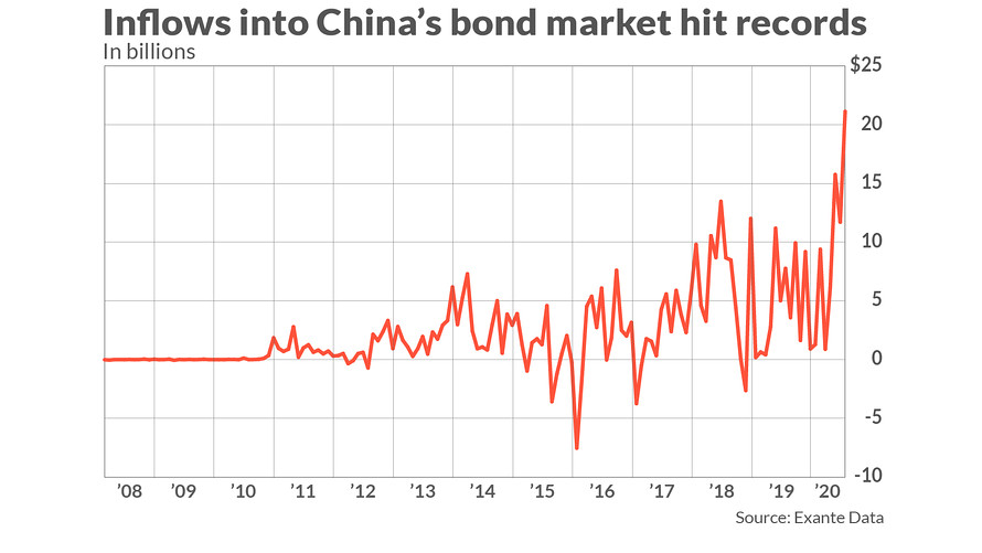 flussi denaro mercato obbligazionario cinese