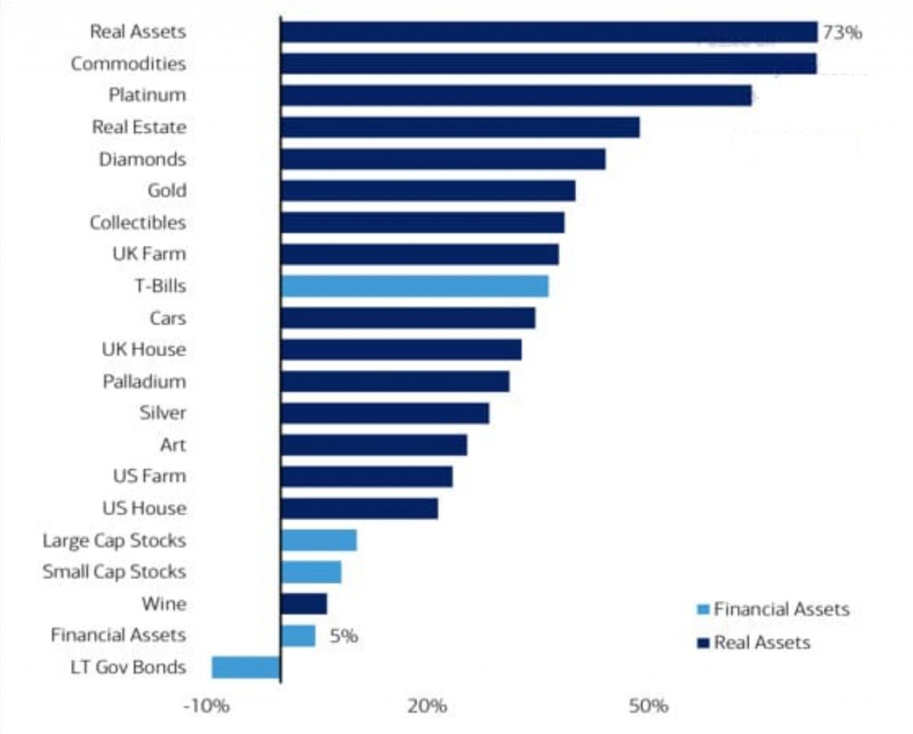 le performance degli asset in reflazione