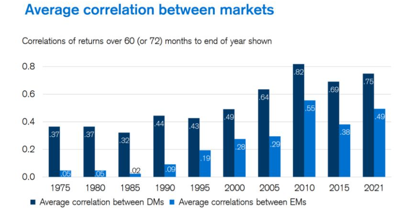 le correlazioni tra i mercati azionari