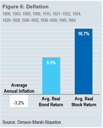 Investire durante deflazione