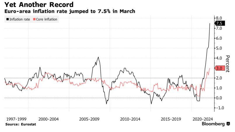 inflazione Euro Area record
