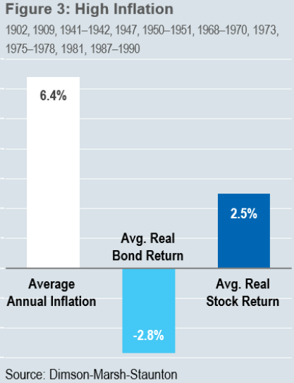 le performance degli asset in regimi di inflazione