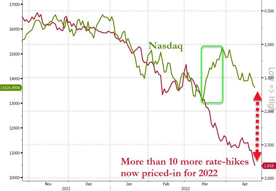 Nasdaq aspettative tassi interesse