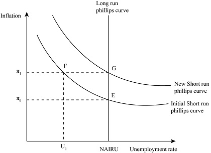 La curva di Phillips