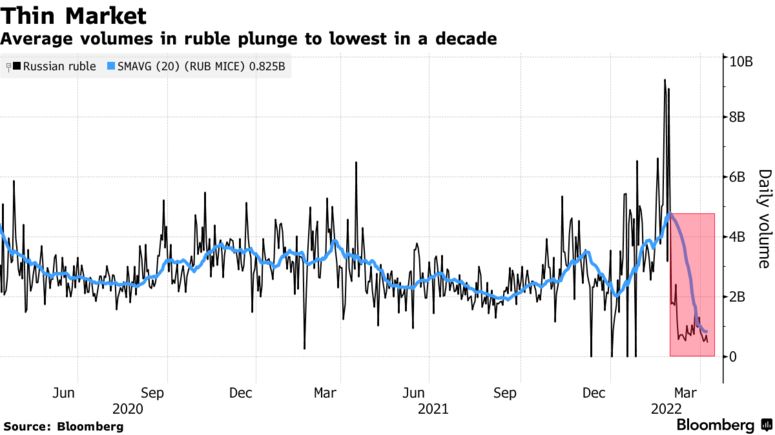 rally rublo russo volume scambi