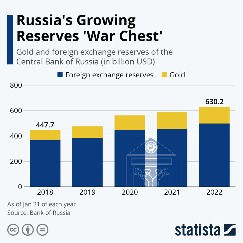 Russia riserve valutarie oro