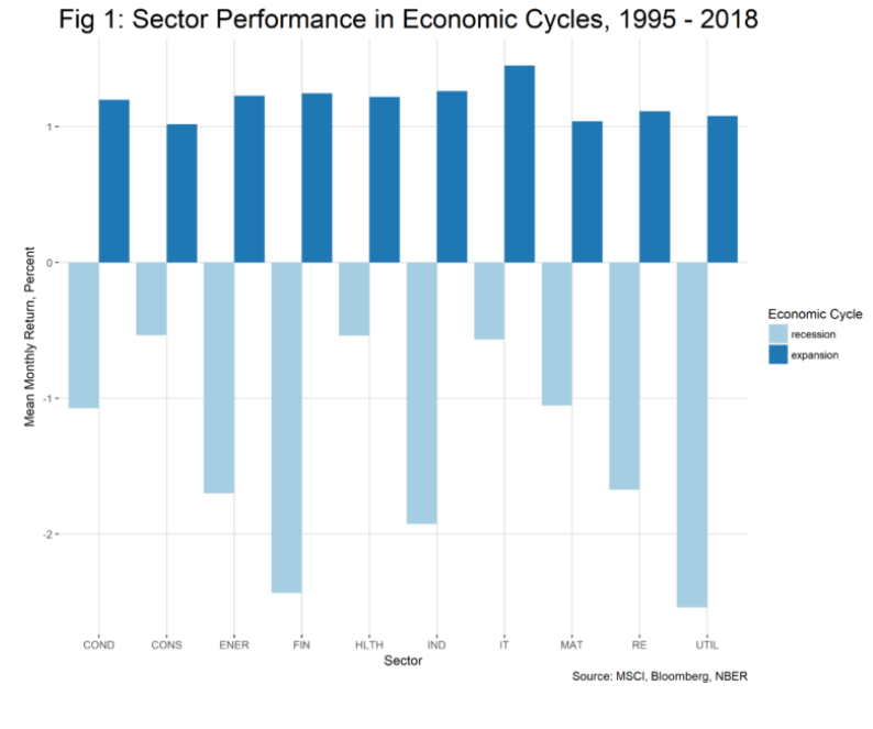 espansione economica settori performance