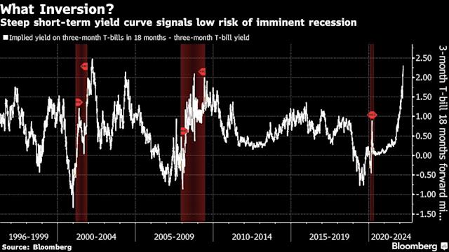 spread curva rendimenti breve termine segnale recessione