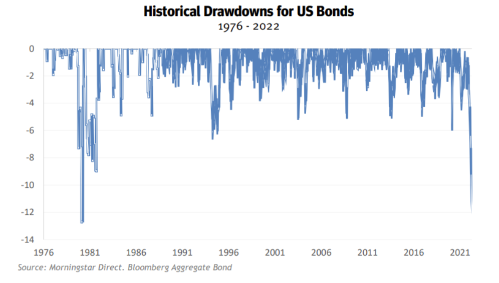 drawdown storici obbligazioni 