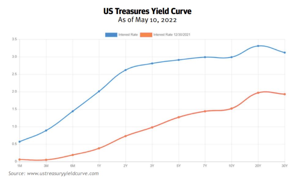 curva rendimenti USA