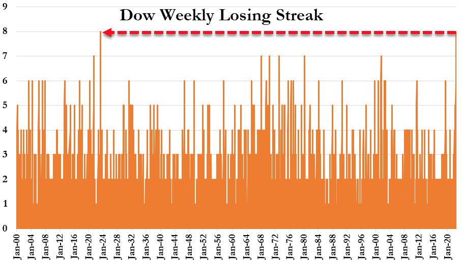 serie perdite Dow Jones