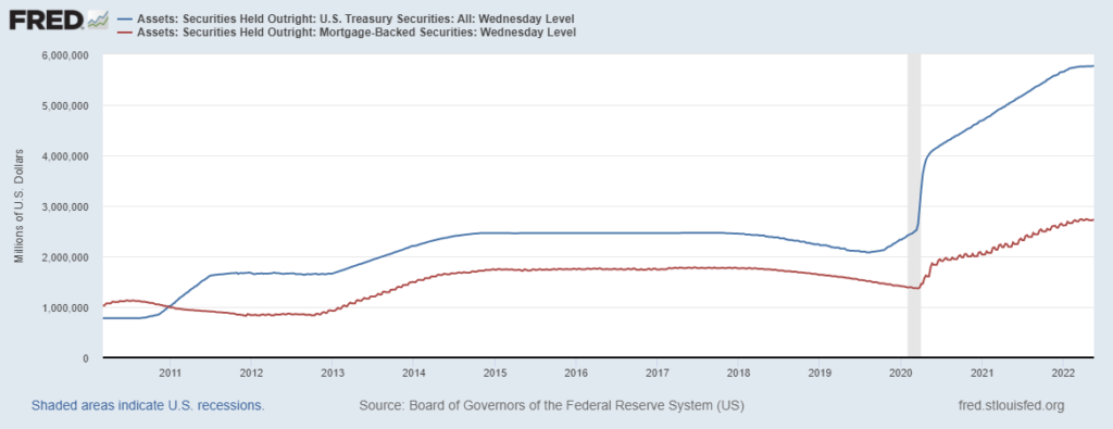 asset bilancio Fed Treasury MBS