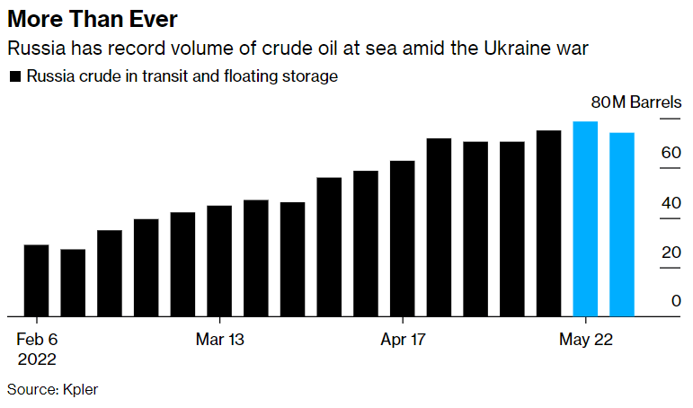 petrolio russo esportazioni