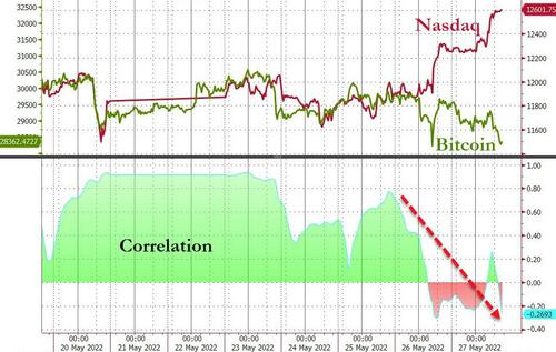 crypto correlazione azionario