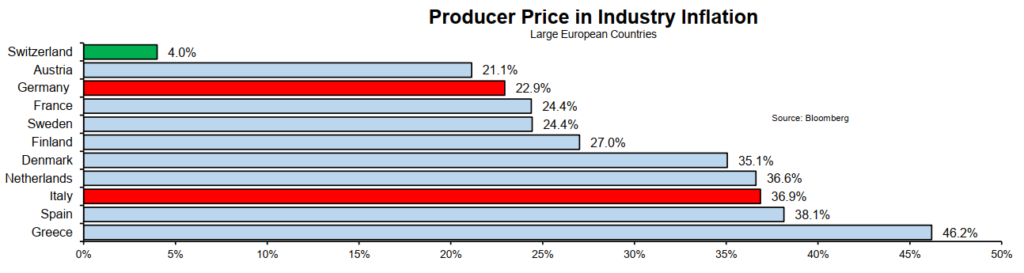 prezzi produzione Svizzera